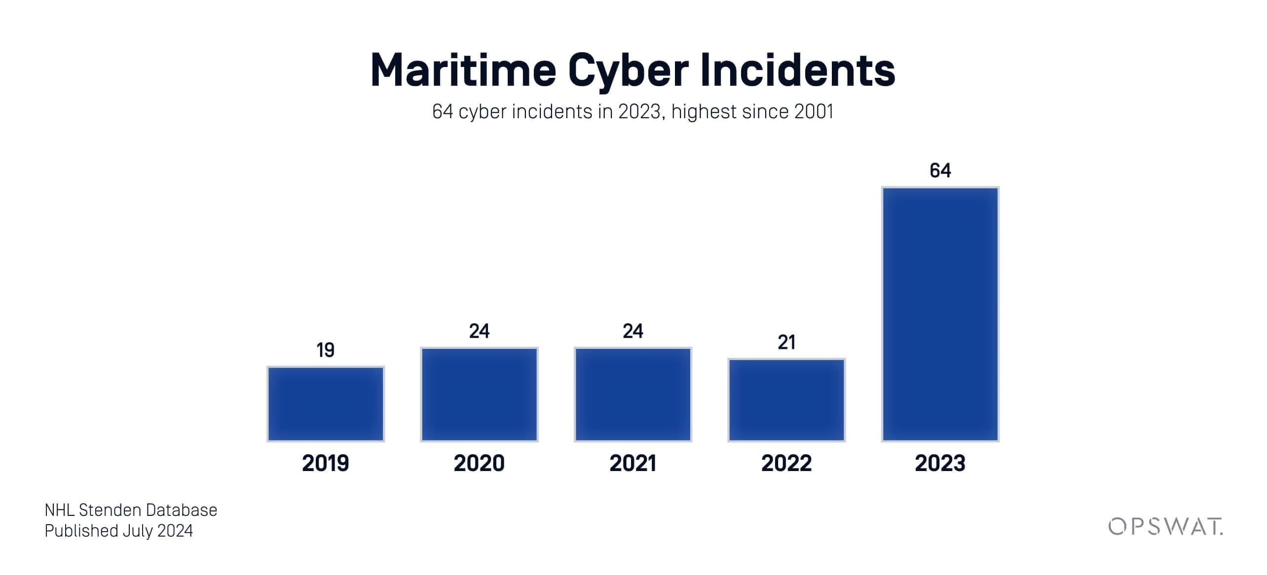 Guia do CISO: 5 recomendações para proteger as operações marítimas contra ciberataques